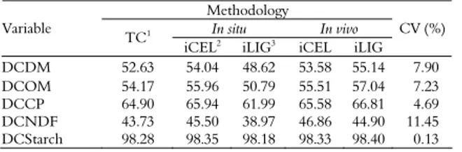 Table 4. Apparent digestibility coefficients (DC) of dry matter  (DM), organic matter (OM), crude protein (CP), neutral  detergent fiber (NDF) and starch, obtained using different  methodologies for horses fed coast cross hay plus corn grain   (% in DM)