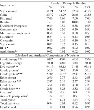 Table 1. Percent and Chemical Composition of experimental  feed with different levels of pineapple residue for Nile tilapia  (natural matter based)