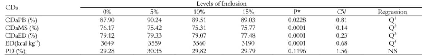Table 2.  Probability values (P), variation coefficient (CV) and averages of the aparent digestibility coefficients of dry matter (CDaMS),  crude protein (CDaPB), crude energy (CDaEB), digestible energy (ED) and digestible protein (PD) of feed containing d