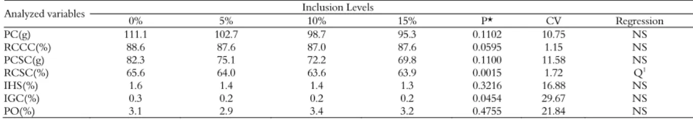 Table 4.  Probability values (P) and variation coefficient (CV) and carcass weight average (PC), carcass with head yield (RCCC), carcass  weight without head (PCSC), carcass without head yield (RCSC), hepatossomatic index (IHS), abdominal fat index (IGC) a