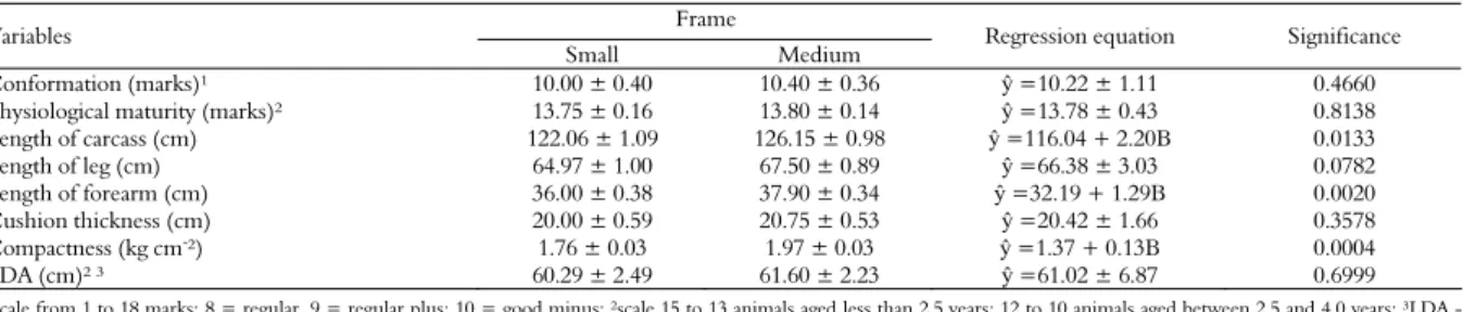 Table 3. Mean rates, standard deviant and conformation significance, physiological maturity, carcass, leg and forearm length, cushion  thickness, compactness, longissimus dorsi area in cm², weight of cold and empty carcass of small and medium frame Aberdee