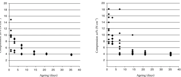 Figure 1. Stress at 20% of the maximum compression rate (N cm -2 ) in raw meat (M. longissimus) at different ageing times (1, 3, 7,  14, 21 and 35 days) in several individuals of four different cattle breeds.