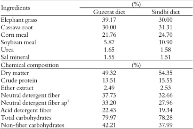 Table 2. Percentage of each ingredient and chemical composition  of the experimental diet on a dry-matter basis