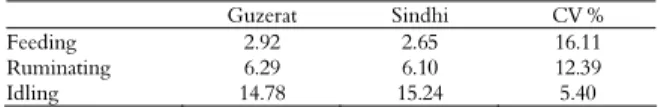 Table 4. Mean time (in hours) spent feeding, ruminating and  idling by Guzerat and Sindhi heifers as a function of the  restriction levels