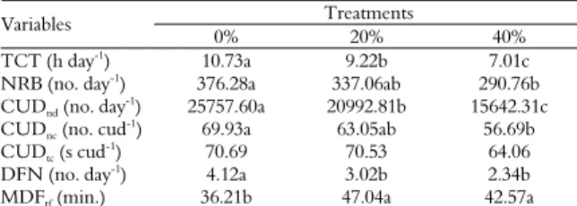 Table 8. Total chewing time (TCT), number of rumen bolus  (NRB), daily number of cud chews (CUD nd ), chews per cud  (CUD nc ), duration of chews per cud (CUD tc ), number of daily  feedings (DFN) and mean duration of each feeding (MDF tf ) de  Guzerat and