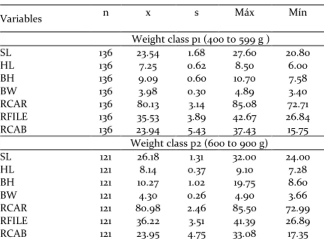 Table  1.  Morphometric  measures  and  body  yield  for  each  body-weight  class  of  Nile  tilapia, Oreochromis  niloticus,  with  number  of  animals  (n),  mean  (x),  standard  deviations  (s),  maximum (Max) and minimum (Min)