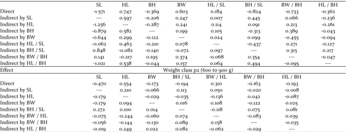 Table  5.  Amounts  and  percentages  of  direct  and  indirect  effects of the morphometric measures and ratios on the head  yield  of  Nile tilapia Oreochromis niloticus  in  different  weight  class.