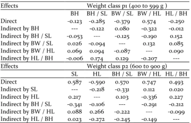 Table 8. Estimates of the direct and indirect effects, obtained  by  path  analysis,  between  morphometric  measurements  and  ratios and fillet yield of Nile tilapia, Oreochromis niloticus, in  different weight classes