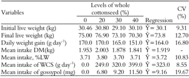 Table 2 presents the data about the performance  of the animals and their mean intake, in kg day -1  of  dry matter, of whole cottonseed and gossypol in mg  kg -1  LW