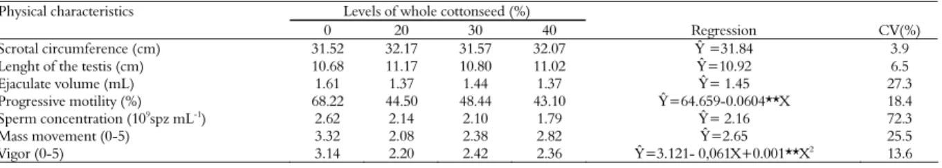 Table 3. Mean value, regression equation, coefficient of variation (CV) and of determination of reproductive parameters of Santa Ines  sheep fed whole cottonseed