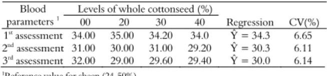 Table 5. Mean values of blood hematocrit in Santa Ines sheep  fed diets containing whole cottonseed
