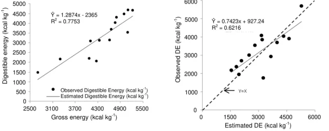 Figure  4.  Comparison  of  observed  and  model  estimated  digestible  energy  content  (g  kg -1 )  of  the  ingredients  from  dataset