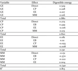 Table  3.  Path  coefficients  between  the  variables  of  chemical  composition and content of digestible energy