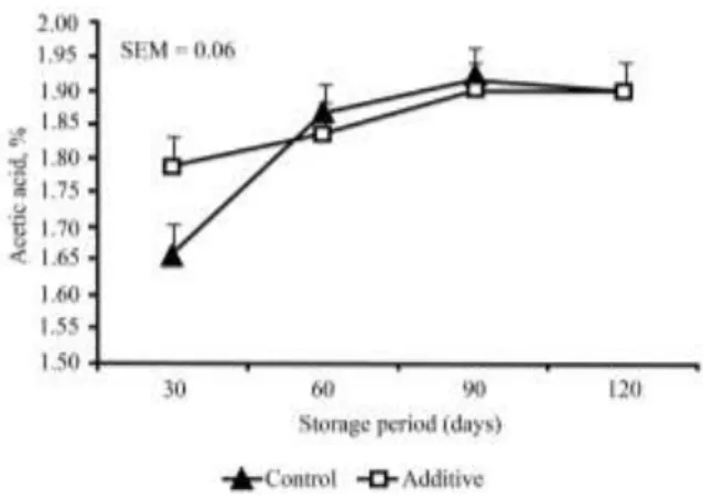 Figure 2. Ethanol content of maize silages on different storage  period.  Significant  effect  (p  <  0.01)  of  storage  period  and  significant  linear  effect  (p  =  0.02)  of  interaction  between  treatment and storage period