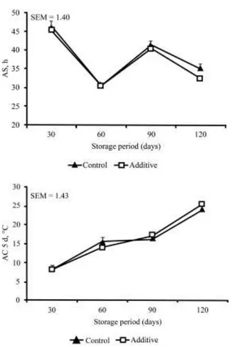 Figure 4. Aerobic stability (AS) and thermal accumulation during  5 days (AC5d) of maize silages on different storage period