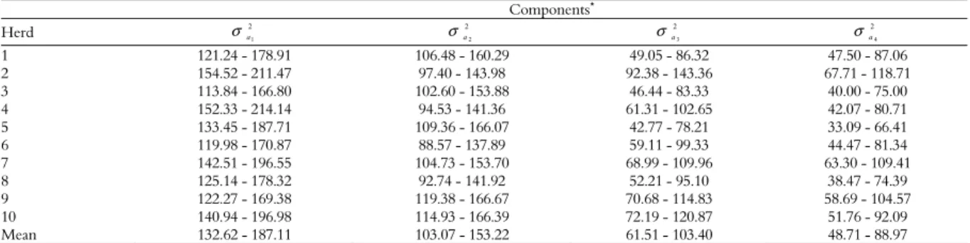 Table 2. Credibility intervals (IC) for genetic variances of generation of selection. 