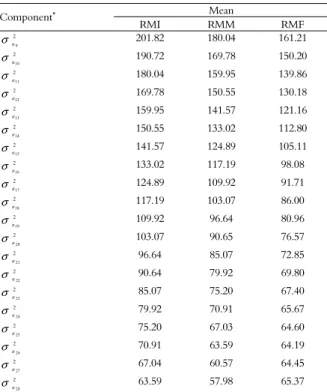 Table 3. Values of r² for each herd, mean r² and standard  deviation for RMI, RMM, RMF