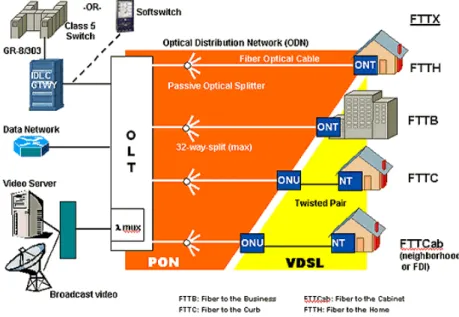 Figure  2.2  addresses  the  several  possible  architectures  of  a  Passive  Optical  Network