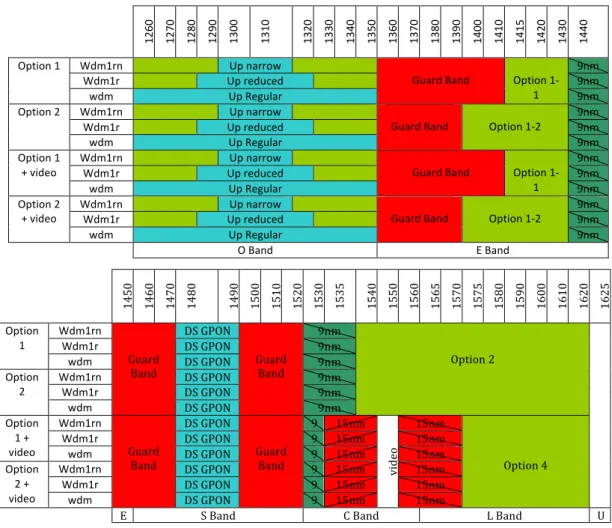 Table 2.5 – Wavelength bands for coexistence between GPON and additional services [32] 