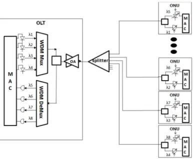 Figure 2.39 – TWDM system architecture [44] 