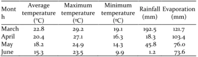 Table 1. Monthly means of minimum, average and maximum  daily  temperature,  total  monthly  rainfall  and  total  monthly  evaporation between March and June 2010
