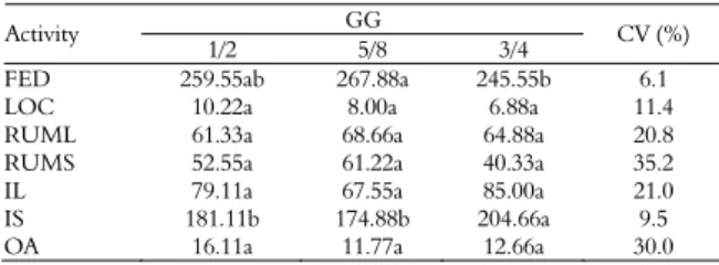 Table 2. Averages and amplitudes of environmental variables and  confort indexes during the experimental period (6 to 18h)