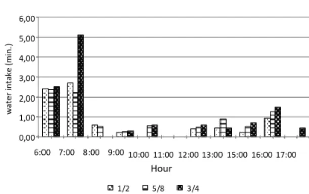 Table 5. Pearson’s coefficients of correlation between behavior  activities of Girolando cows and climate variables and indexes of  thermal comfort
