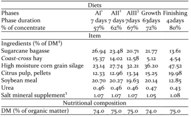 Table  1.  Ingredients  and  nutritional  composition  of  rations  provided  to  Nellore  and  Canchim  yearling  bulls  finished  in  feedlot