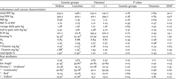 Table 2. Performance, meat attributes and carcass characteristics of Nellore and Canchim yearling bulls supplemented or not with  D and E vitamins