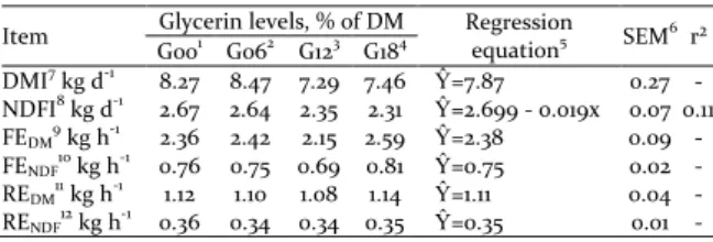 Table  3.  Glycerin  levels  on  feed  intake,  feed  efficiency  and  rumination efficiency of Purunã bulls finished in feed-lot  Item  Glycerin levels, % of DM  Regression 