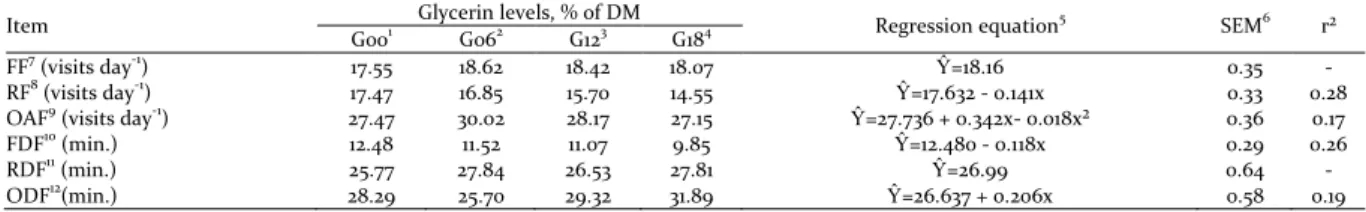 Table 5. Glycerin levels on frequency and duration frequency per activity of Purunã bulls finished in feed-lot 
