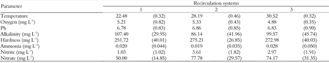 Table 1. Mean and standard deviation of limnological parameters of water recirculation systems of tilapia cultivation