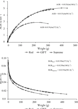 Figure 4.  Absolute (AGR) and relative (RGR) growth rate of the  Red, GIFT and Supreme strain cultivated at 30°C