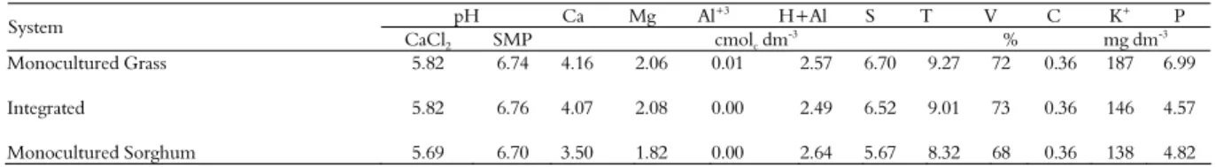 Table 1. Chemical characteristics of the field soil at a depth of 00.20 m. 