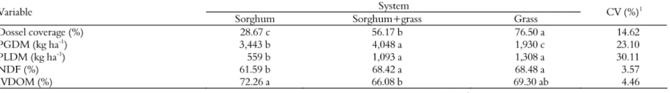 Table 3. Dossel coverage, productivity of green dry matter (PGDM), productivity of leaf blade dry matter (PLDM), rates of neutral  detergent fiber (NDF) and in vitro digestibility of organic matter (IVDOM), according to cropping system