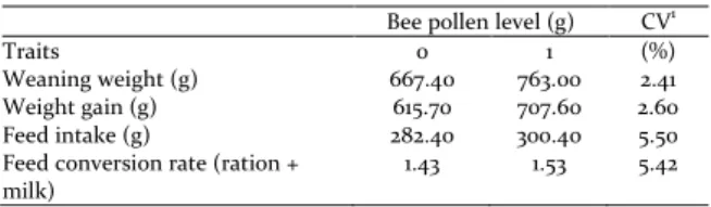 Table 2. Growth performance of the kits from does supplemented  or not with bee pollen in the mating and lactation periods