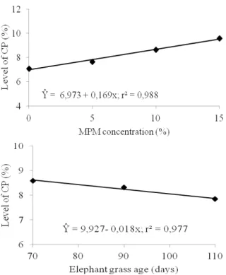 Figure 1. Effect of mesquite pod meal (MPM) concentration and  elephant grass age on the level of DM in elephant grass silages