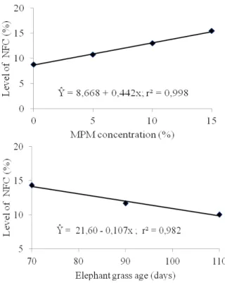 Figure 7. Effect of mesquite pod meal (MPM) concentration and  elephant grass age on the TC level of elephant grass silages