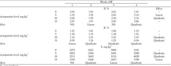Table 5. Phosphorus (P), potassium (K) and sulfur (S) content in feces of gilts, on a dry matter basis, in the ractopamine level in diets and weeks