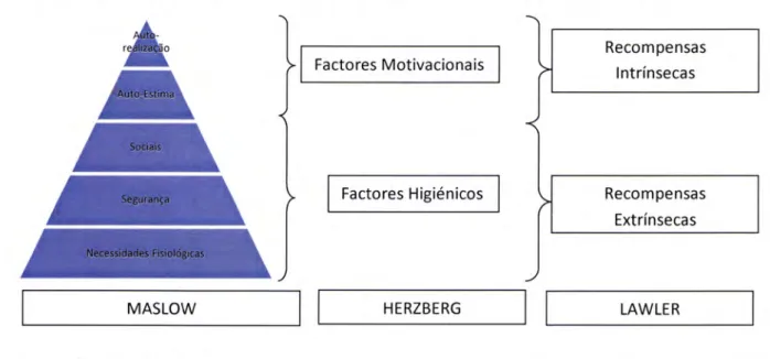 Figura  3 -  Componentes  do sistema  de recompensas  -  Articulação  das  teorias de Maslow, Herzberg  e  Lawler