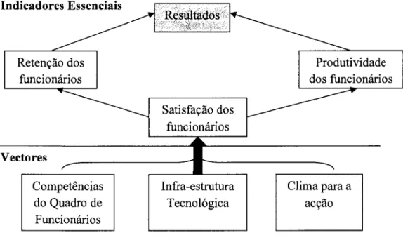 Figura  Ê  A  estrutura  de medição  da  aprendizagem  e  crescimento Indicadores  Essenciais Vectores Competências do Quadro  de Funcioniírios Clima paraaacção Fonte: Cavaco (2007,  p.l  7).