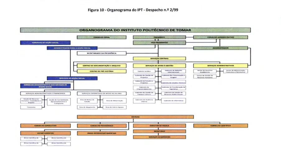 Figura  10 -  Organograma  do  IPT  - Despacho  n.e  2199