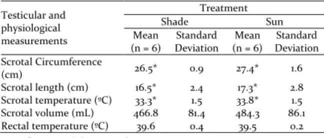 Table  1.  Mean  measurements  gathered  over  an  11-wk  period  during the months of July and October 2009 for testicular and  physiological characteristics of young Santa Ines rams