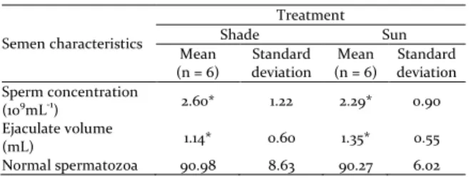 Figure  1.  Comparison  between  rectal  and  scrotal  temperatures of 12 Santa Ines rams during an 11-wk test period  during July and October 2009