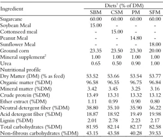 Table 2. Chemical composition of the experimental diets.  Diets 1  (% of DM)  Ingredient   SBM CSM  PM SFM  Sugarcane 60.00  60.00  60.00  60.00  Soybean Meal   15.00  -  -  -  Cottonseed meal  -  15.00  -  -  Peanut Meal  -  -  14.80  -  Sunflower Meal  -