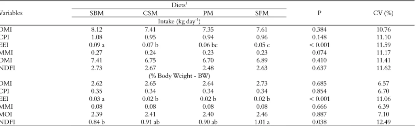 Table 3. Intake of dry matter (DMI), crude protein (CPI), ether extract (EEI), mineral matter (MMI), organic matter (OMI) and neutral  detergent fiber (NDFI), in kg day -1  and percentage of body weight (% of BW) of crossbred Holstein x Zebu heifers fed di