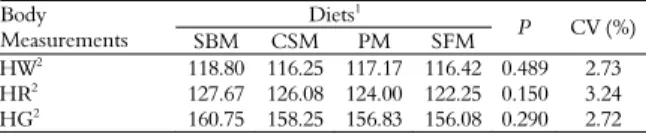 Table 5. Height at the withers (HW), height at the rump (HR)  and heart girth (HG) of crossbred Holstein/Zebu heifers fed diets  based on sugarcane and different protein sources, growing in  feedlot