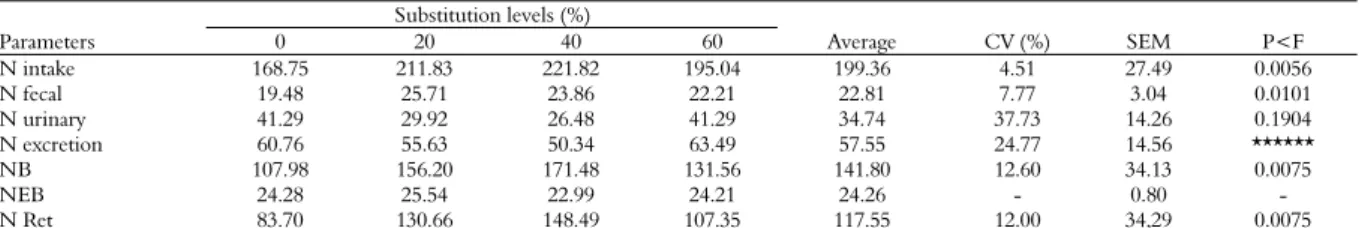Table 5. Averages of nitrogen (N) intake, fecal N, urinary N, N excretion, nitrogen balance (NB), basal endogenous nitrogen (NEB) and  retained nitrogen (N Ret), in g day -1  in steers supplemented with sunflower crushed as partial replacement of soybean m