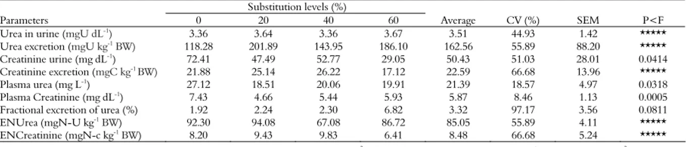 Table 6. Averages for urea concentration in urine, urea excretion, creatinine concentration in urine creatinine excretion, plasma urea and  creatinine, fractional excretion of urea, N-urea (ENUrea) and N-creatinine (ENCreatinine)