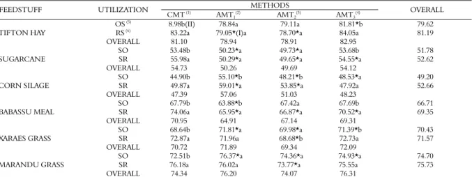 Table 2. Means obtained in the analysis of variance in the feedstuffs, utilizations and methods studied in the evaluation of the NDF  contents